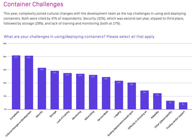 container challenges